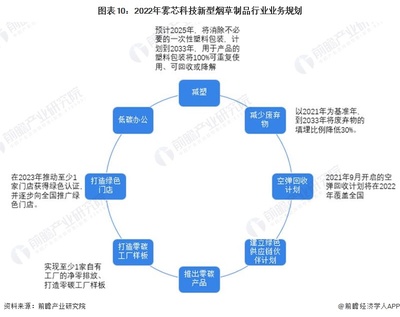 干貨!2023年中國新型煙草制品行業(yè)市場競爭格局--霧芯科技:國內(nèi)知名度排名首位的國產(chǎn)電子煙品牌 投資咨詢