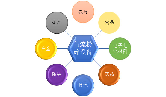 氣流粉碎設備行業產銷規模與投資戰略咨詢報告