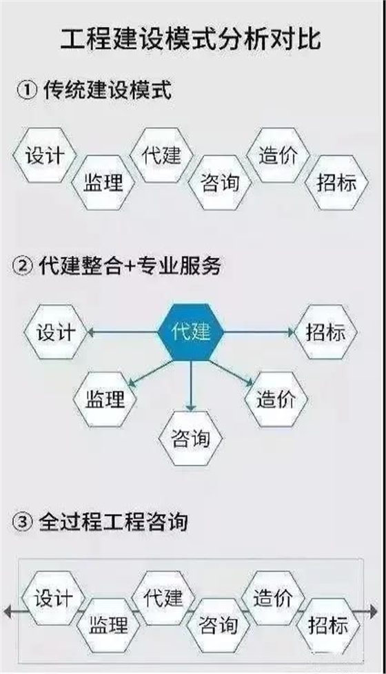 設計、監理、咨詢、造價看過來!&ldquo;全過程工程咨詢&rdquo;時代來臨&hellip;